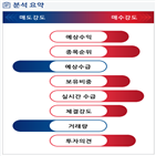 분석,예상,기관,수급,외국인,종목알파,매수