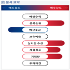 분석,기관,수급,외국인,예상,증가