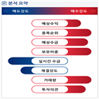 분석,증가,기관,예상,수급,외국인,매수