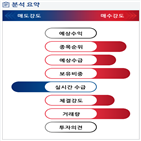 분석,기관,수급,외국인,예상,증가