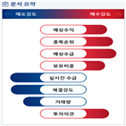 분석,예상,수급,기관,외국인