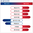 분석,매출,예상,기관,외국인,수급,증가,종목알파