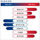 분석,예상,기관,수급,외국인,가치,종목알파