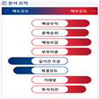 분석,예상,기관,수급,외국인,SKC코오롱,필름