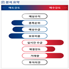 분석,기관,수급,외국인,예상,종목알파,현재