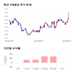 종목,점수,투자,측면,송원산업,기록