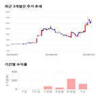 종목,점수,투자,로보로보,주가,기록