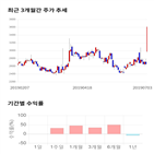 종목,점수,투자,마이크로컨텍솔,기업,기록