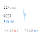 코스닥,종목,하락,0.3,반면,상승세,기사