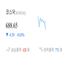 코스닥,종목,하락,반면,상승세,부품,제조,0.17