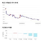 종목,점수,투자,기업,내츄럴엔도텍,기록