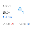 코스피,종목,하락,반면,상승세,기사,0.24