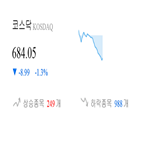 코스닥,종목,하락,반면,상승세,제조,1.76,1.22