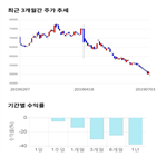 종목,점수,투자,하나투어,기록,주가