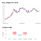 종목,점수,투자,천보,주가,기업