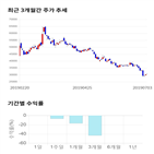 종목,점수,투자,셀리드,기록,주가