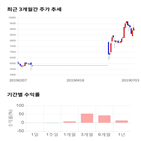 종목,점수,투자,수익률,주가,기록