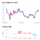 종목,점수,투자,기록,주가