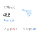 코스닥,종목,하락,1.02,반면,0.58,상승세