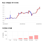 종목,점수,투자,고려신용정보,측면,기록