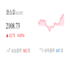 종목,마감,코스피,반면,상승,0.33,기사