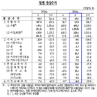 달러,흑자,기록,감소