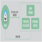 세대,탄소포인트,인센티브,가입,확대