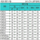 금리,국고채