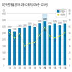 렌터카,교통사고,발생,사망자