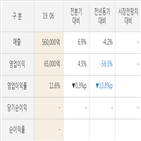 삼성전자,대비,매출액,실적,000억