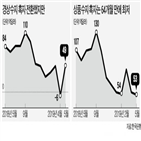 흑자,수출,경상수지,적자,배당금,부진