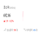 종목,코스닥,0.13,0.23,상승세,0.07