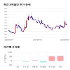 종목,점수,투자,동아화성,주가,수익률