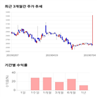 종목,점수,투자,모나미,주가,기록