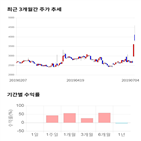 종목,점수,투자,마이크로컨텍솔,기업,기록