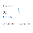 코스닥,종목,하락,반면,상승세,0.11,기사