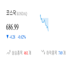 코스닥,종목,하락,0.25,반면,상승세,0.65