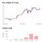 종목,점수,투자,대양금속,주가,수익률