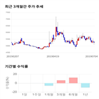 종목,점수,투자,측면,기록,주가
