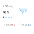 코스닥,종목,하락,반면,상승세,0.26,0.5