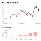 종목,점수,투자,주가,에스앤에스텍,기록