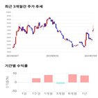 종목,점수,투자,에프엔에스테크,기록,주가