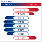 분석,예상,기관,수급,외국인,종목알파,증가,실시간