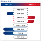 분석,기관,외국인,예상,수급