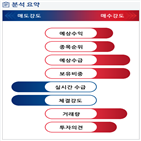 분석,예상,기관,외국인,수급,종목알파,증가