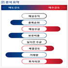 분석,기관,외국인,예상,수급,증가