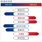 분석,기관,감소,외국인,예상