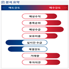 분석,기관,예상,수급,카카오,외국인,성장,매수