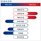 분석,기관,수급,외국인,예상,증가