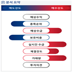 분석,증가,기관,외국인,수급